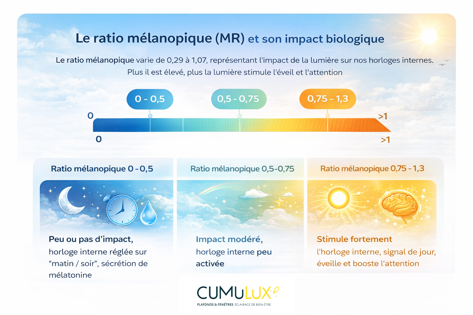 éclairage circadien cumulux EHPAD